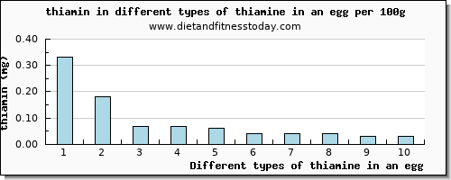 thiamine in an egg thiamin per 100g